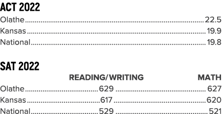 ACT 2022 Olathe 22.5 Kansas 19.9 National 19.8 SAT 2022 Reading/ Writing Math Olathe 629 627 Kansas 617 620 National ...