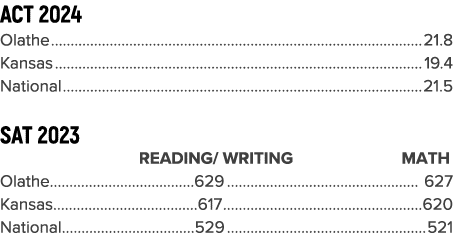 ACT 2024 Olathe 21.8 Kansas 19.4 National 21.5 SAT 2023 Reading/ Writing Math Olathe....................................