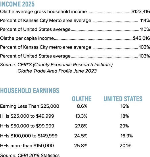 INCOME 2025 Olathe average gross household income $123,416 Percent of Kansas City Merto area average 114% Percent of ...
