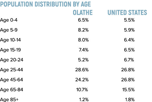 POPULATION DISTRIBUTION BY AGE Olathe United States Age 0 4 6.5% 5.5% Age 5 9 8.2% 5.9% Age 10 14 8.0% 6.4% Age 15 19...