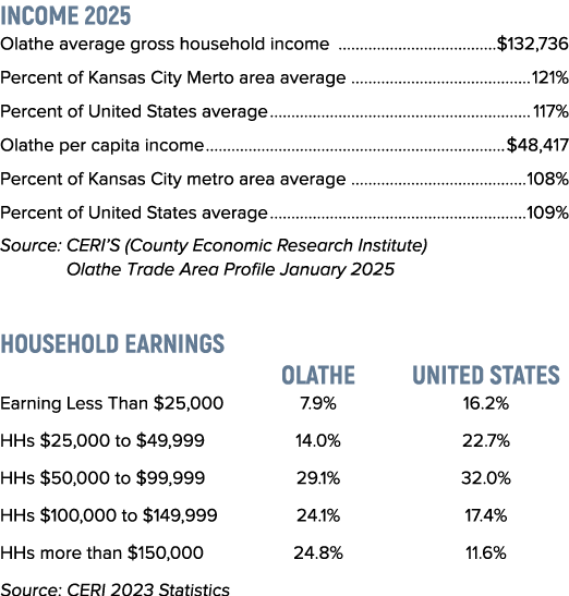 INCOME 2025 Olathe average gross household income $132,736 Percent of Kansas City Merto area average 121% Percent of ...