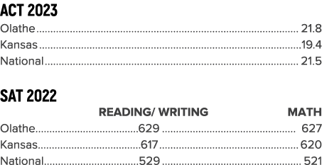 ACT 2023 Olathe 21.8 Kansas 19.4 National 21.5 ﻿SAT 2022 Reading/ Writing Math Olathe...................................