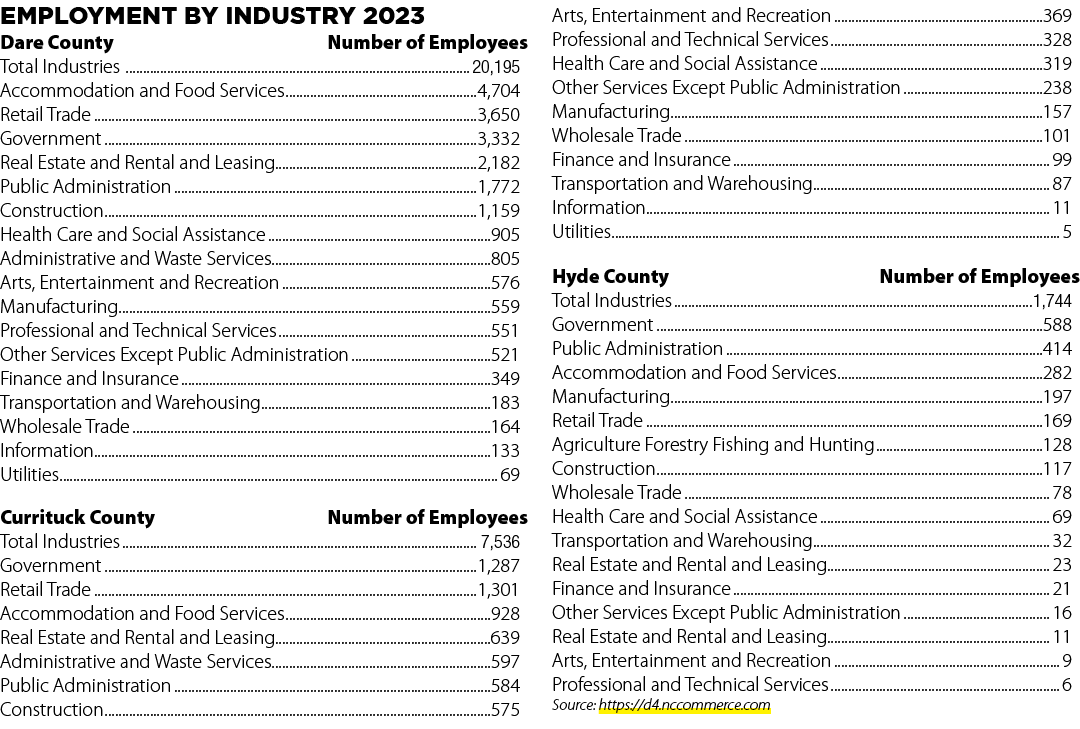 Employment by Industry 2023 Dare County Number of Employees Total Industries 20,195 Accommodation and Food Services 4...