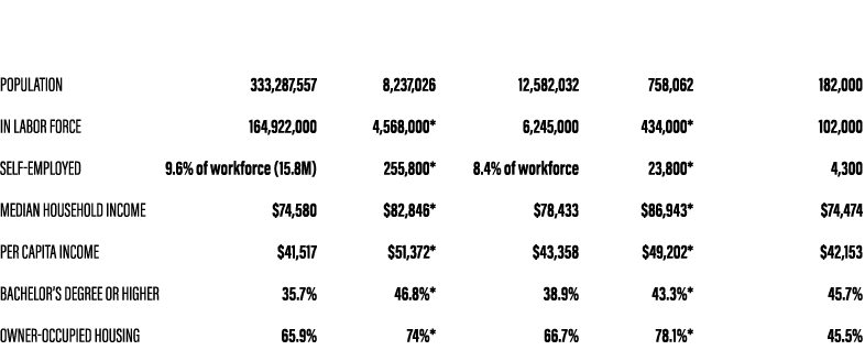  UNITED STATES ILLINOIS CHICAGO (est.) Category Total Polish Ancestry Total Polish Ancestry Polish Ancestry (est.) Po...