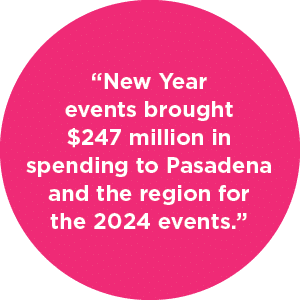 “New Year events brought $247 million in spending to Pasadena and the region for the 2024 events.”