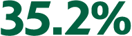 35.2%