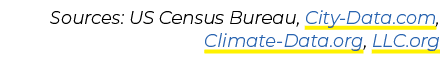 Sources: US Census Bureau, City Data.com, Climate Data.org, LLC.org