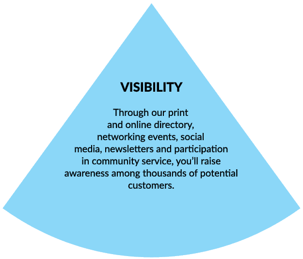 VISIBILITY Through our print and online directory, networking events, social media, newsletters and participation in ...