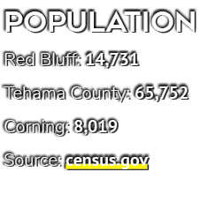 Population Red Bluff: 14,731 Tehama County: 65,752 Corning: 8,019 Source: census.gov 