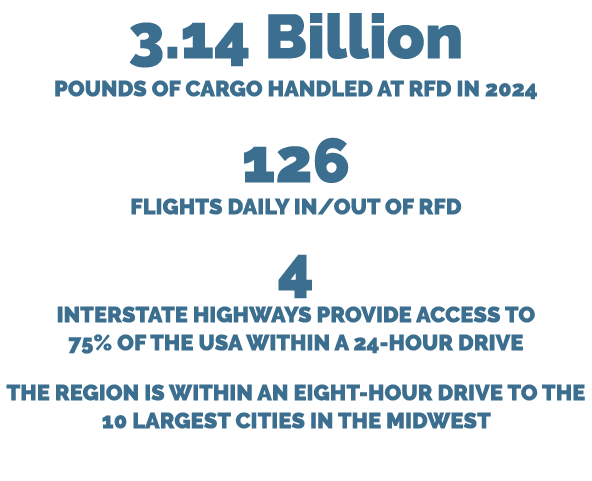3.14 Billion Pounds of cargo handled at RFD in 2024 126 Flights daily in/out of RFD 4 Interstate highways provide acc...