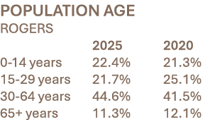 POPULATION AGE ROGERS 2025 2020 0 14 years 22.4% 21.3% 15 29 years 21.7% 25.1% 30 64 years 44.6% 41.5% 65+ years 11.3...