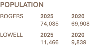 POPULATION ROGERS 2025 2020 74,035 69,908 LOWELL 2025 2020 11,466 9,839