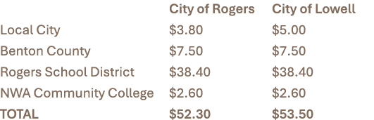  City of Rogers City of Lowell Local City $3.80 $5.00 Benton County $7.50 $7.50 Rogers School District $38.40 $38.40 ...