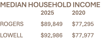 MEDIAN HOUSEHOLD INCOME 2025 2020 ROGERS $89,849 $77,295 LOWELL $92,986 $77,977