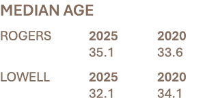 MEDIAN AGE ROGERS 2025 2020 35.1 33.6 LOWELL 2025 2020 32.1 34.1