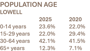 POPULATION AGE LOWELL 2025 2020 0 14 years 23.6% 22.0% 15 29 years 22.0% 29.4% 30 64 years 42.1% 41.5% 65+ years 12.3...
