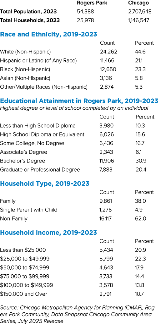  Rogers Park Chicago Total Population, 2023 54,388 2,707,648 Total Households, 2023 25,978 1,146,547 Race and Ethnici...