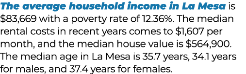 The average household income in La Mesa is $83,669 with a poverty rate of 12.36%. The median rental costs in recent y...