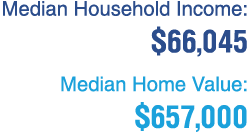 Median Household Income: $66,045 Median Home Value: $657,000