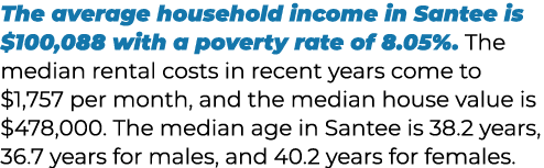 The average household income in Santee is $100,088 with a poverty rate of 8.05%. The median rental costs in recent ye...