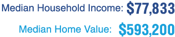 Median Household Income: $77,833 Median Home Value: $593,200
