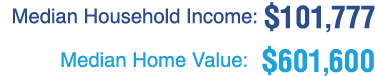 Median Household Income: $101,777 Median Home Value: $601,600