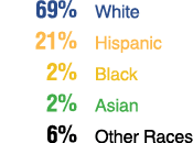  69% White 21% Hispanic 2% Black 2% Asian 6% Other Races