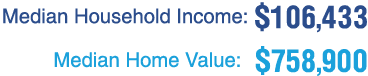 Median Household Income: $106,433 Median Home Value: $758,900