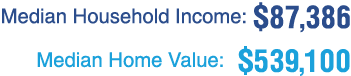 Median Household Income: $87,386 Median Home Value: $539,100