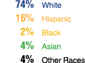  74% White 16% Hispanic 2% Black 4% Asian 4% Other Races