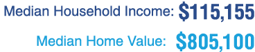 Median Household Income: $115,155 Median Home Value: $805,100