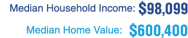 Median Household Income: $98,099 Median Home Value: $600,400