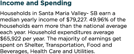 Income and Spending Households in Santa Maria Valley SB earn a median yearly income of $79,227. 49.96% of the househo...