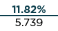 11.82% 5.739