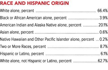 Race and Hispanic Origin White alone, percent 66.4% Black or African American alone, percent 3.9% American Indian and...