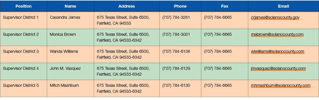 Position ,Name,Address,Phone,Fax,Email,Supervisor District 1,Casandra James,675 Texas Street, Suite 6500, Fairfield, ...