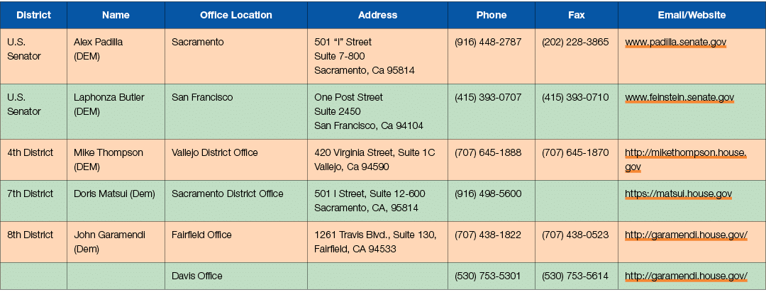 District,Name,Office Location,Address,Phone,Fax,Email/Website,U.S. Senator,Alex Padilla (DEM),Sacramento,501 “I” Stre...