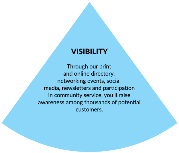 VISIBILITY Through our print and online directory, networking events, social media, newsletters and participation in ...