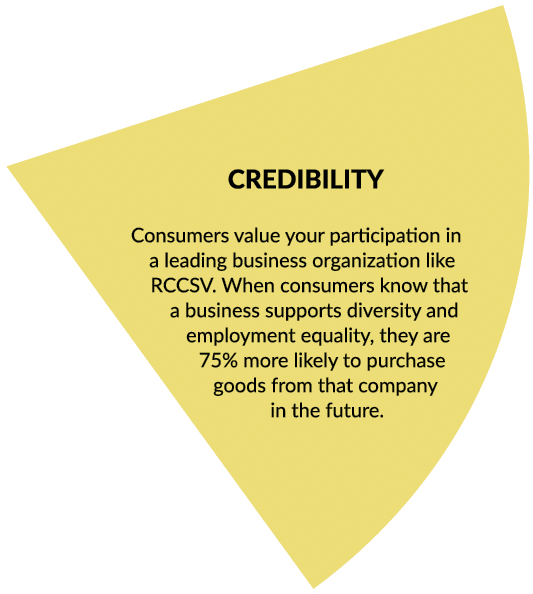CREDIBILITY Consumers value your participation in a leading business organization like RCCSV. When consumers know tha...