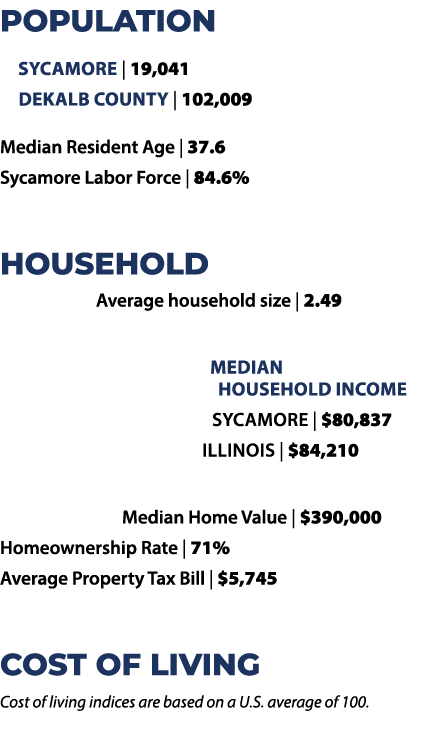 POPULATION Sycamore | 19,041 DEKALB County | 102,009 Median Resident Age | 37.6 Sycamore Labor Force | 84.6% HOUSEHOL...