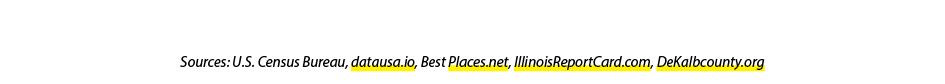 Sources: U.S. Census Bureau, datausa.io, Best Places.net, IllinoisReportCard.com, DeKalbcounty.org