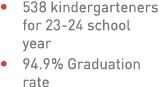 • 538 kindergarteners for 23 24 school year • 94.9% Graduation rate