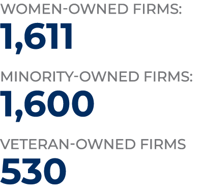 women-owned firms: 1,611 minority-owned firms: 1,600 veteran-owned firms 530