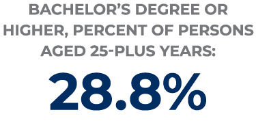 bachelor’s degree or higher, percEnt of persons aged 25-plus years: 28.8%