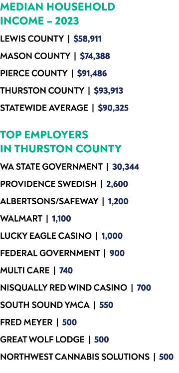 MEDIAN HOUSEHOLD INCOME – 2023 Lewis County | $58,911 Mason County | $74,388 Pierce County | $91,486 Thurston County ...