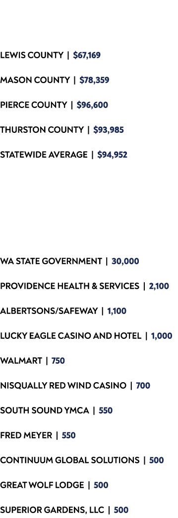 MEDIAN HOUSEHOLD INCOME – 2024 Lewis County | $67,169 Mason County | $78,359 Pierce County | $96,600 Thurston County ...