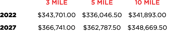  3 mile 5 mile 10 mile 2022 $343,701.00 $336,046.50 $341,893.00 2027 $366,741.00 $362,787.50 $348,669.50