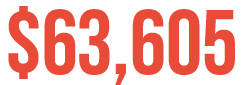 $63,605 