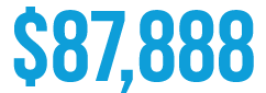 $87,888