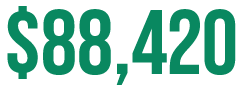 $88,420